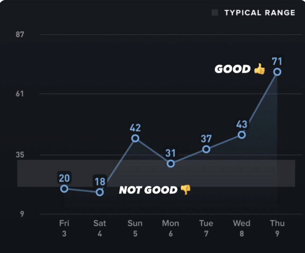 HRV chart showing 18 to 71 jump in 7 days
